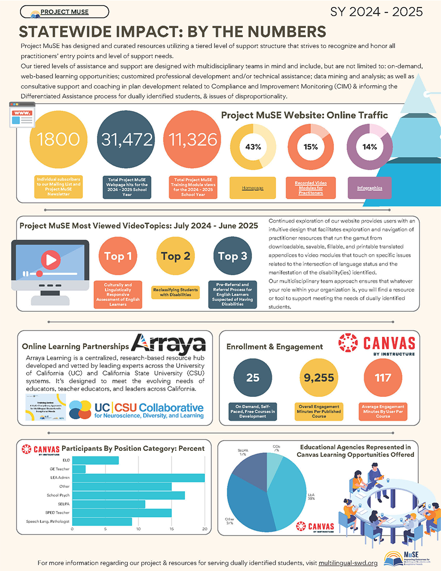 24-25 StateWide Impact MuSE Web Based Data Infographic